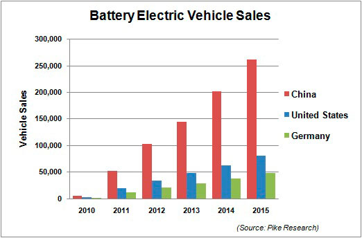 Gráfico ventas baterías vehículos eléctricos China