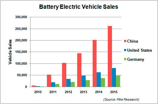Gráfico evolución de ventas de vehículos eléctricos