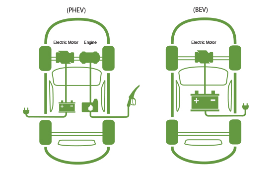 BEV (Battery Electric Vehicle) o 100% eléctrico